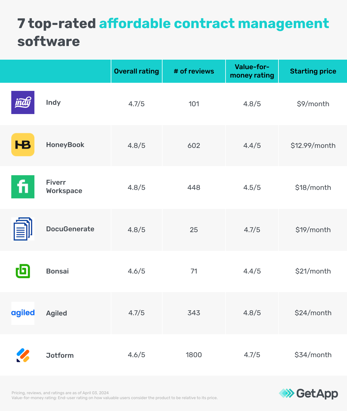 7 Top-Rated Affordable Contract Management Software